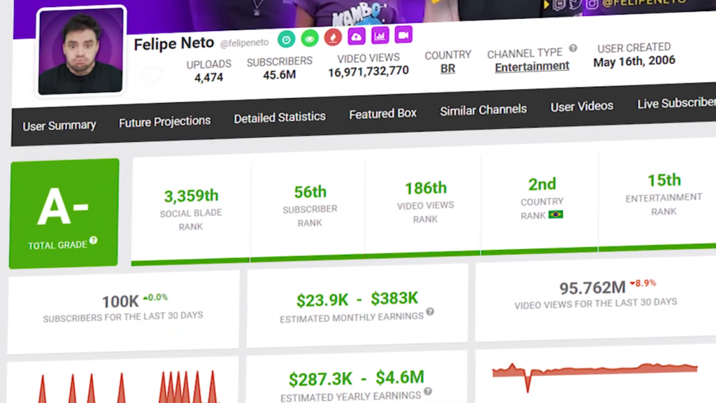 Quanto ganha Felipe Neto
