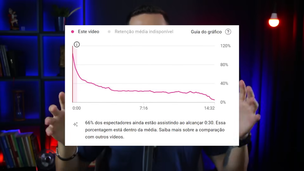 Retenção alta no vídeo do youtube