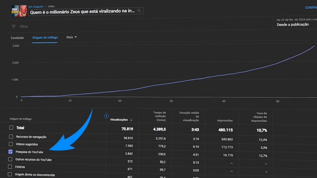 Visualizações das pesquisas no Youtube