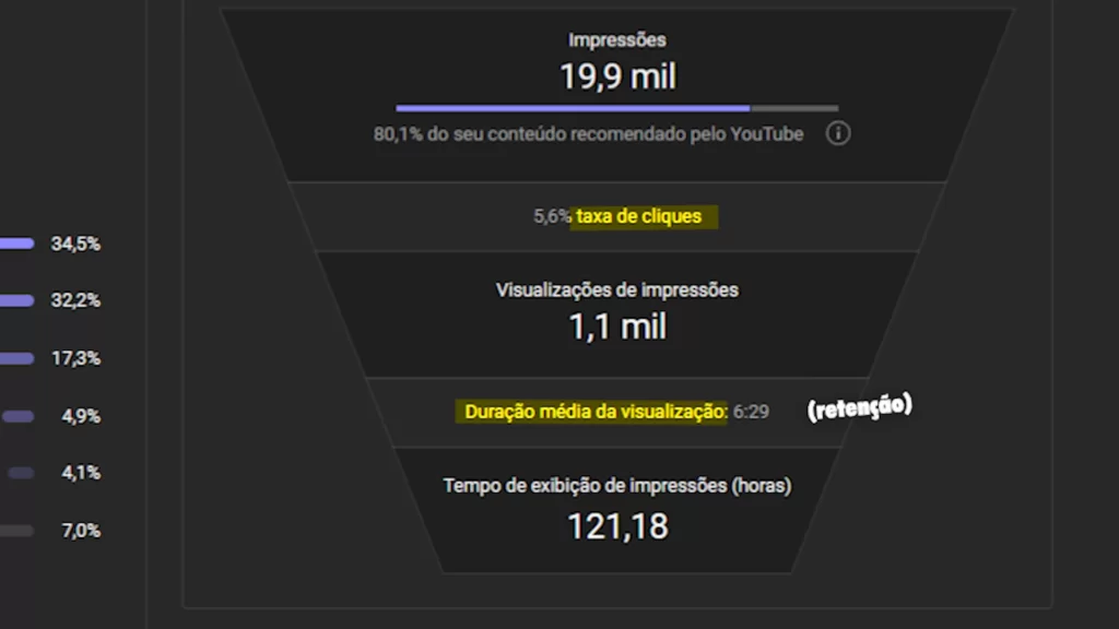Taxa de clique e retencão no Youtube